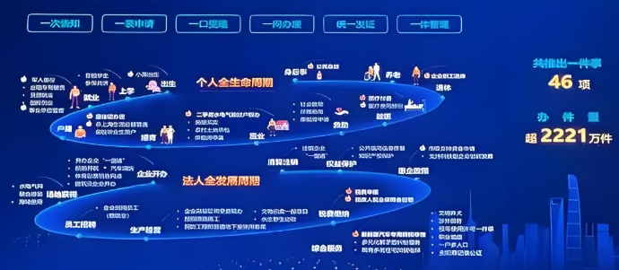 上海市人民政府辦公廳關(guān)于印發(fā)《上海市加快“人工智能+政務服務”改革 推動“高效辦成一件事”實施方案》的通知
